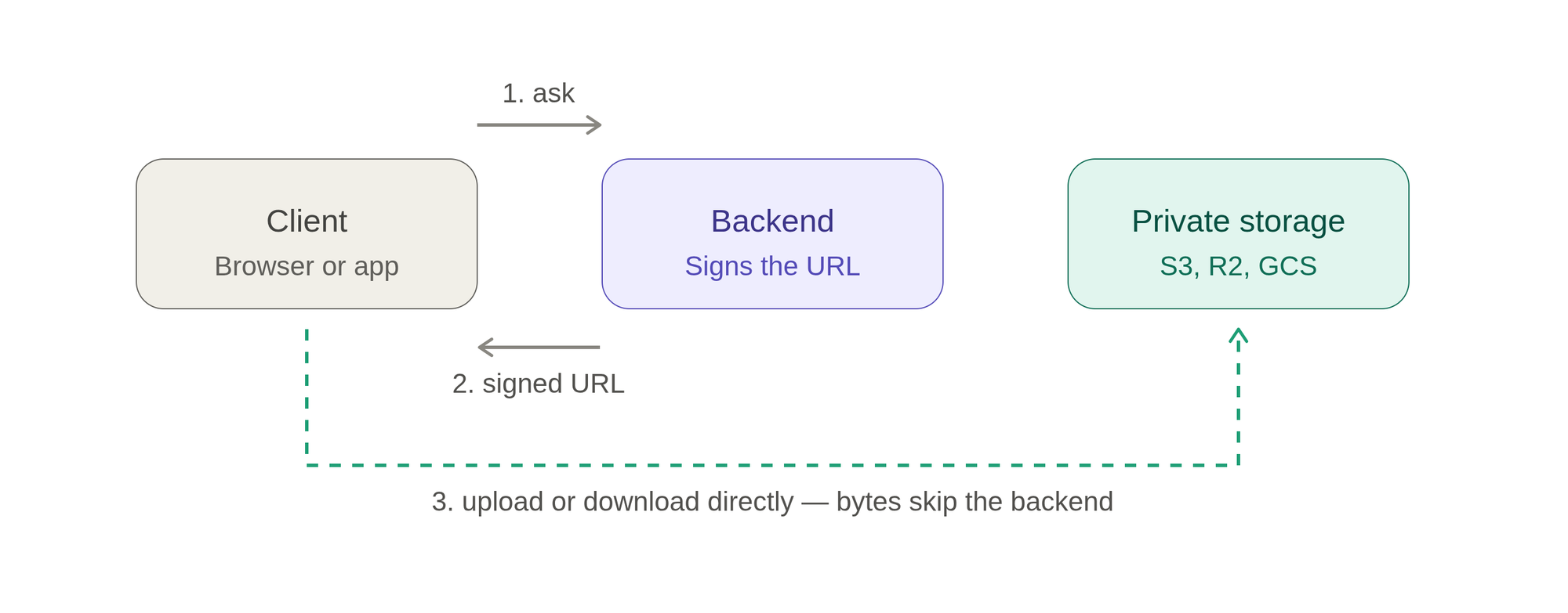 S3 Pre-Signed URLs: A Practical Guide